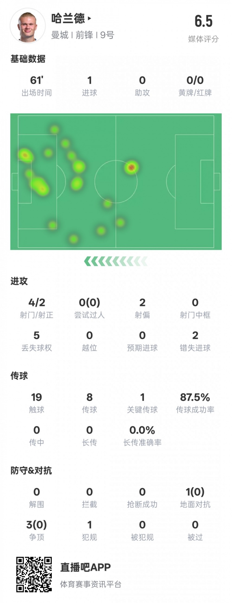 哈蘭德本場數(shù)據(jù)：1進球1關(guān)鍵傳球2錯失進球機會，評分6.5