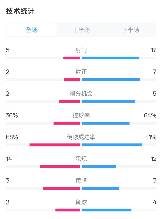 伯恩茅斯1-2曼城全場(chǎng)數(shù)據(jù)：射門5-17，射正2-7，控球率36%-64%