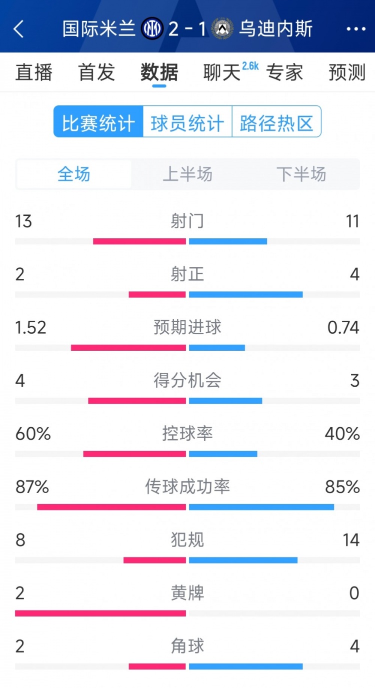 國(guó)米2射正進(jìn)2球，國(guó)米2-1烏迪內(nèi)斯全場(chǎng)數(shù)據(jù)：射門(mén)13-11，射正2-4